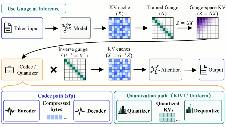 Codec-Gauge: Learning Compression-Friendly Gauges for Transformer KV Caches teaser